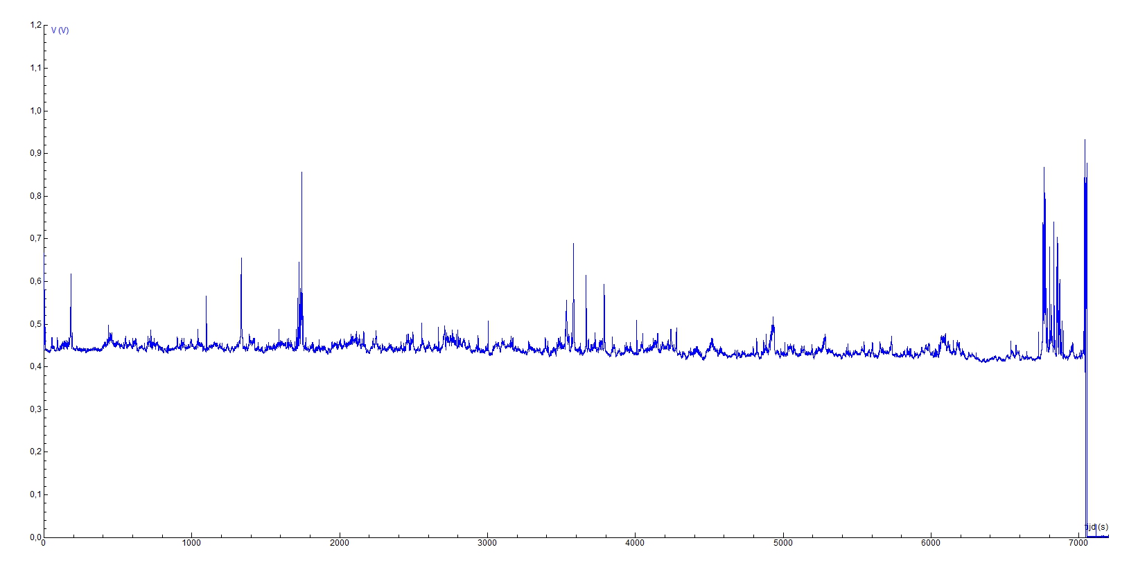 Wat mijn (van school geleende) dB-meter aangaf op 17 sept 2011