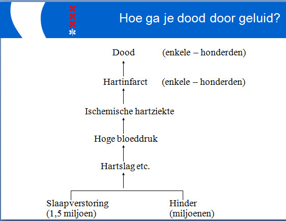 Het mechanisme hoe je ziek wordt van geluid (Woudenberg)