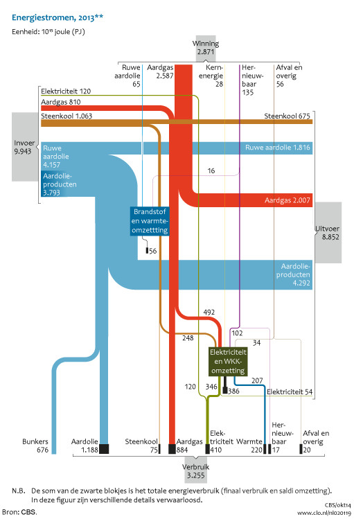 Dit is de Energiebalans van Nederland in 2013 (Compendium voor de Leefomgeving)