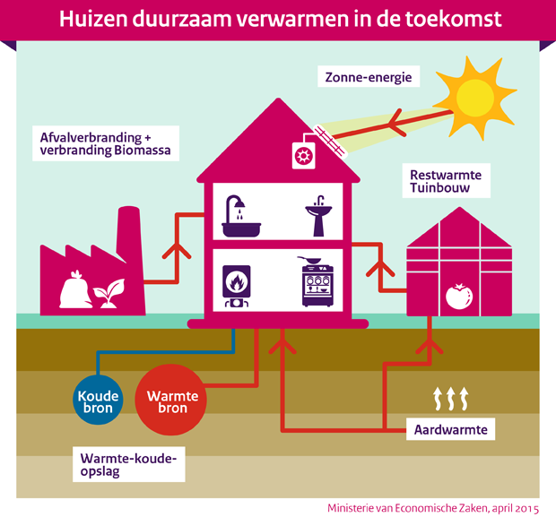 Het duurzaam verwarmen van een huis