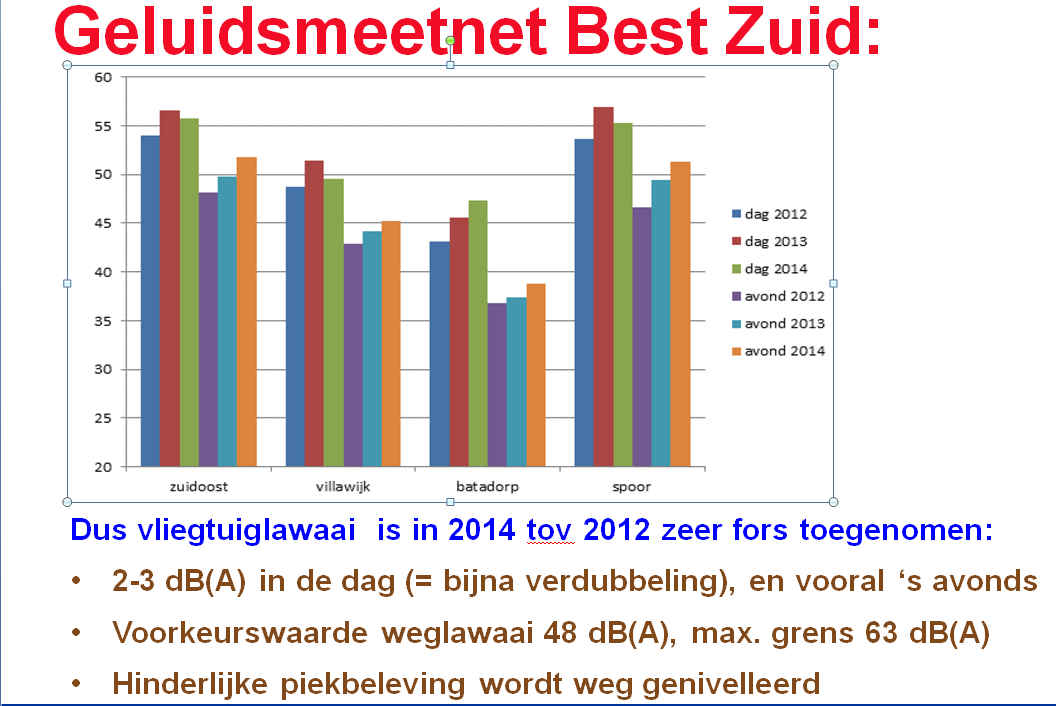 Metingen op de vier posten in Best-Zuid