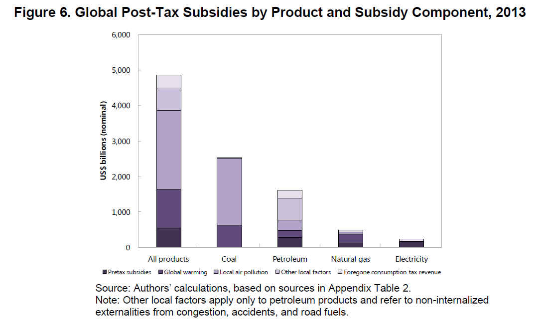 Mondiale energiesubsidies naar nadelen per brandstof in 2013