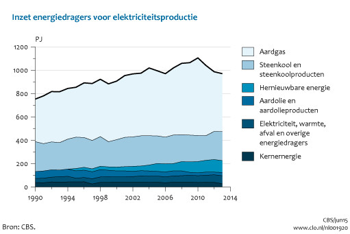 De brandstofmix voor de elektriciteitsproductie door de jaren heen (Compendium voor de Leefomgeving)