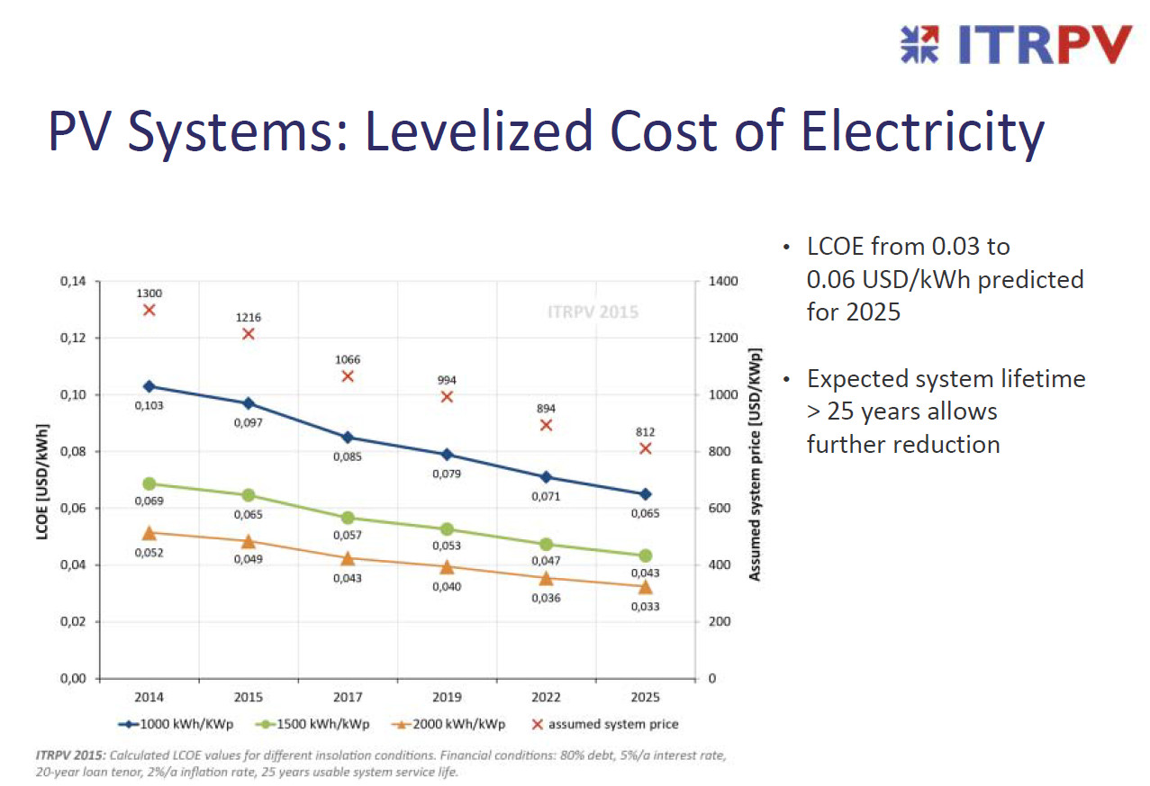 Prognose kostprijs kWh uit PV-panelen. Bron http://www.itrpv.net/.cm4all/iproc.php/Reports%20downloads/ITRPV_Roadmap_2015_Rev1_July_150722.pdf?cdp=a