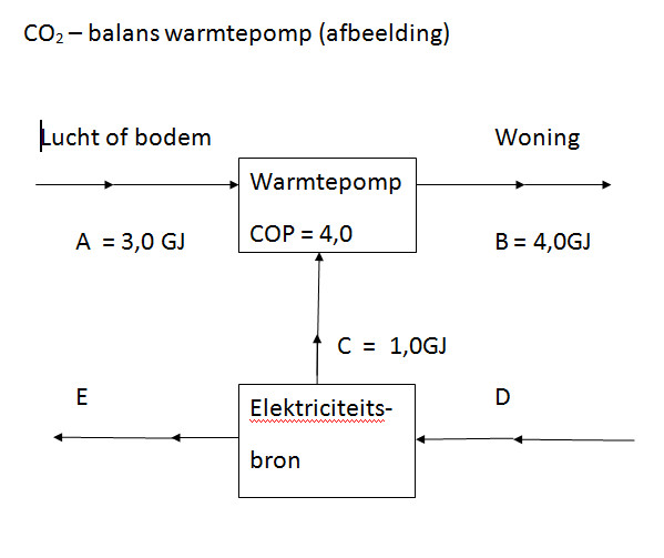 CO2-balans warmtepomp