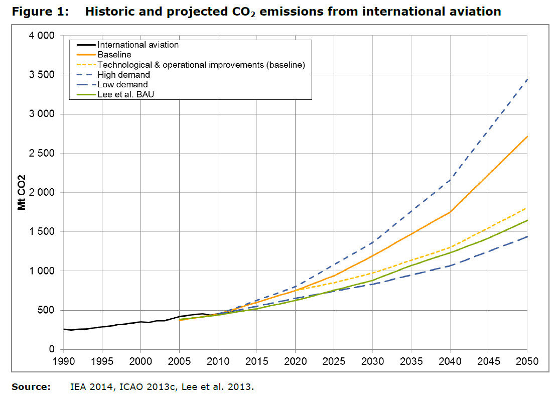 De data, die de ICAO gebruikt voor "technological and operational inprovements" zijn op het optimistische scenario gebaseerd