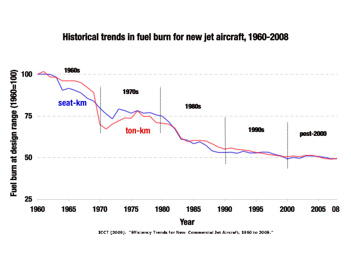 historical trends in fuel burn for new jet aircraft 1960-2008