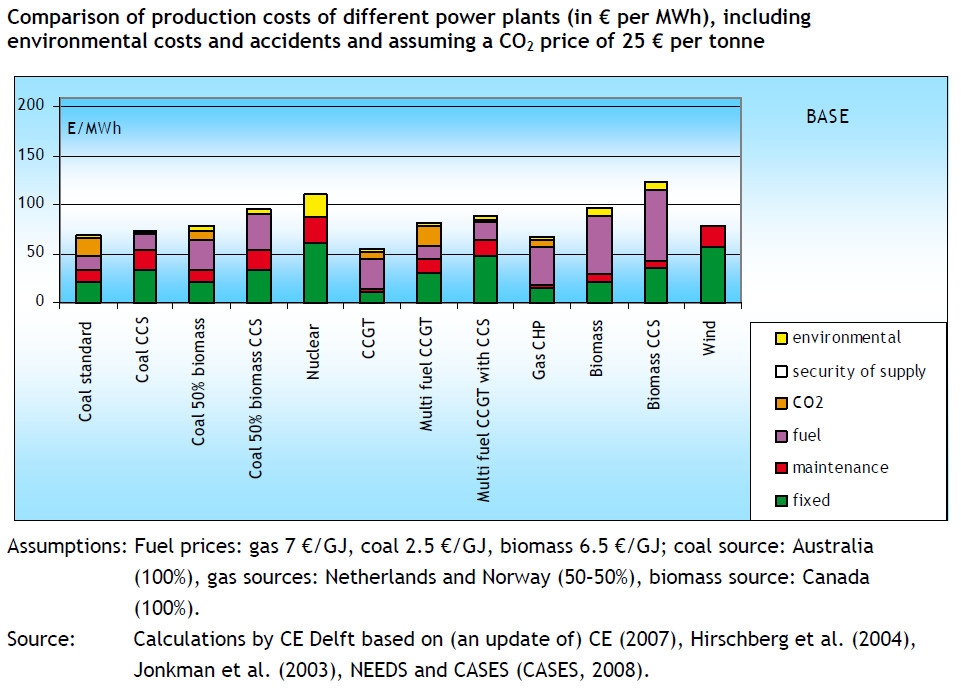 ( CE-studie “External Costs and Benefits of Electricity Generation”, opdracht VME, 2010) .