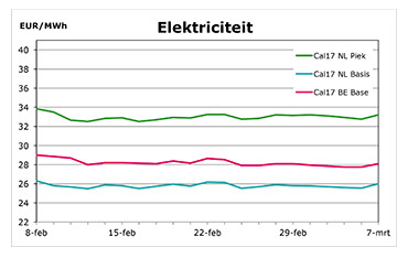 Kostprijs dd mrt2016 grootzakelijk bij Essent (blauw=Nederland base load en groen is peek load), 30€/Mwh=3cent/kWh