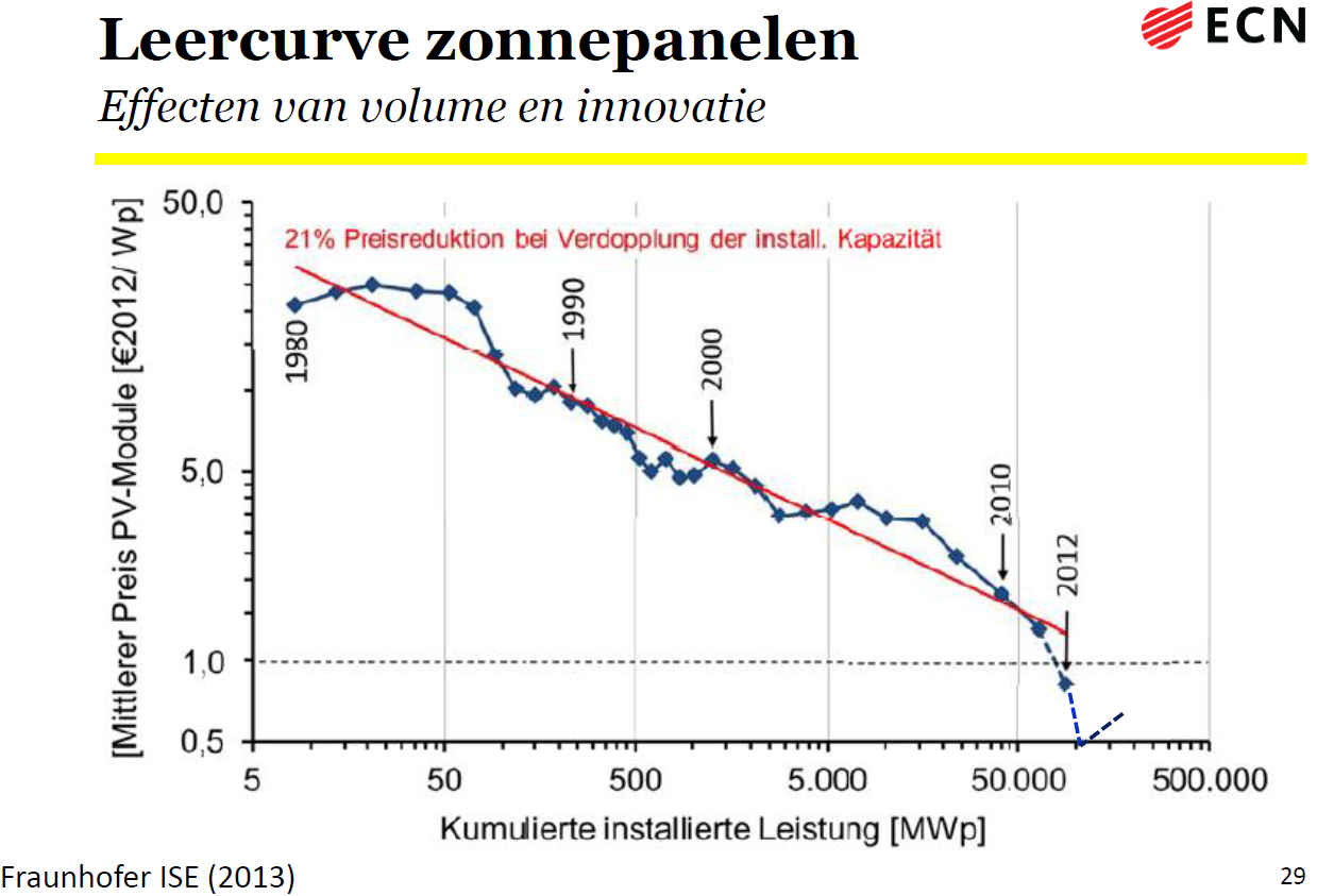 Deze schaalcurve komt uit hetzelfde ITRPV-rapport