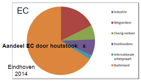 Aandeel roet (=EC) door houtstook in Eindhoven