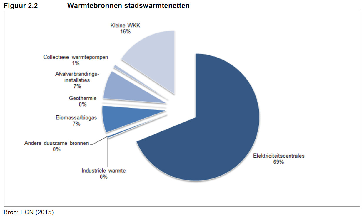 warmtebronnen stadswarmtenetten