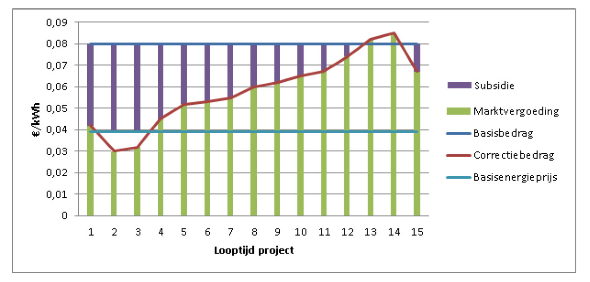 Werking van het SDE+ systeem