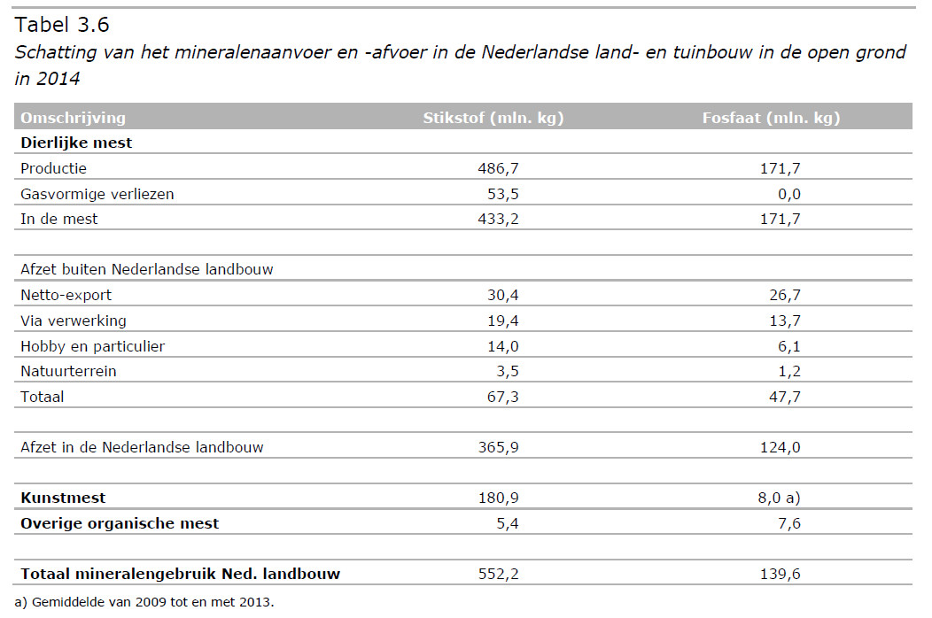 Lees: fosfaatproduktie in dierlijke mest 171,7 fosfaatafzet dierlijke mest 47,7+124,0=171,7 aanvoer en afvoer van fosfaat in kunstmest en overige organische mest = 15,6 Alles in miljoen kg.