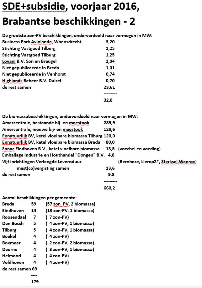 Samenvatting Brabantse beschikkingen 2016 voorjaar, deel 2