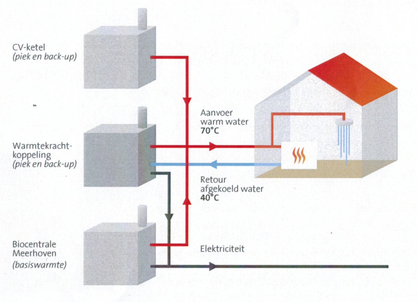 Schema van de stadsverwarming in Meerhoven