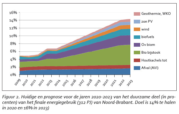 Prognose samenstelling energiepakket uit het Brabantse Energie Akkoord