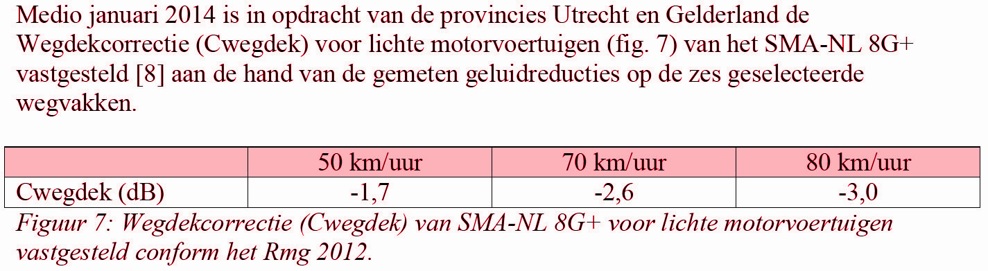 dB-winst van Gelders asfalt tov SMA11-NL (de huidige provinciale standaard)