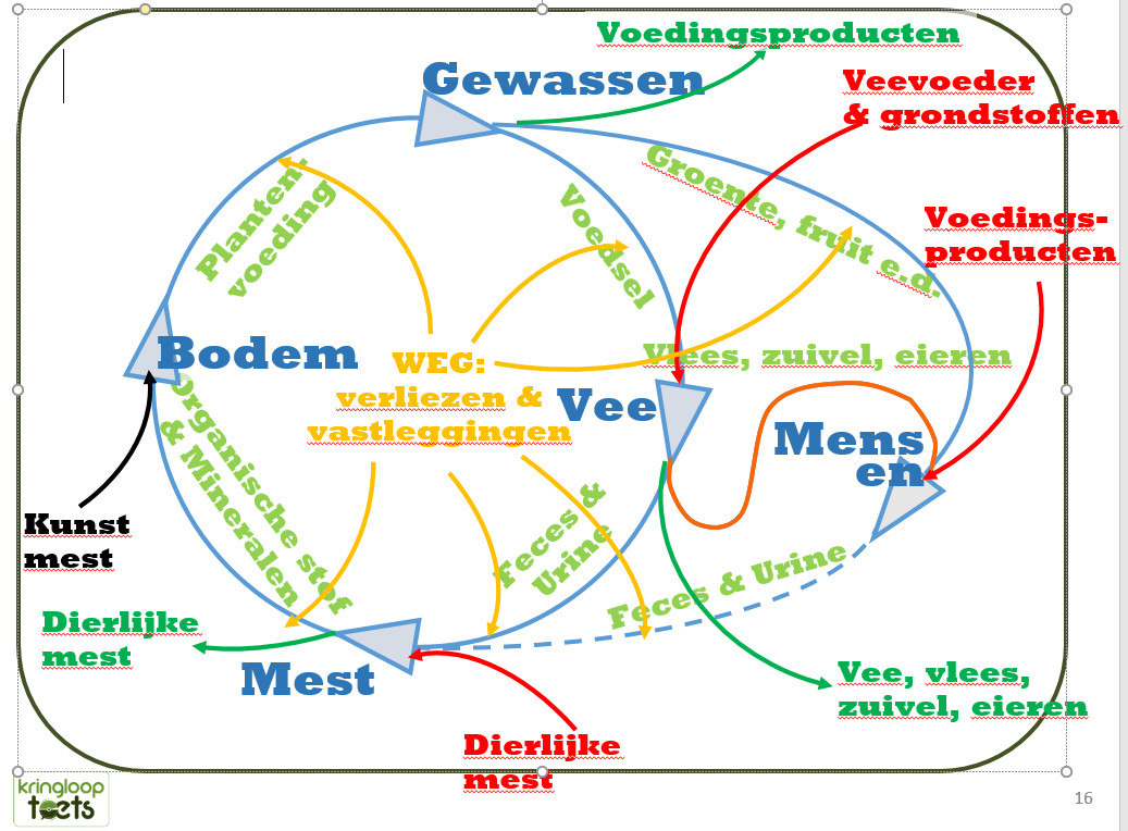 WUR Kringlooptoets