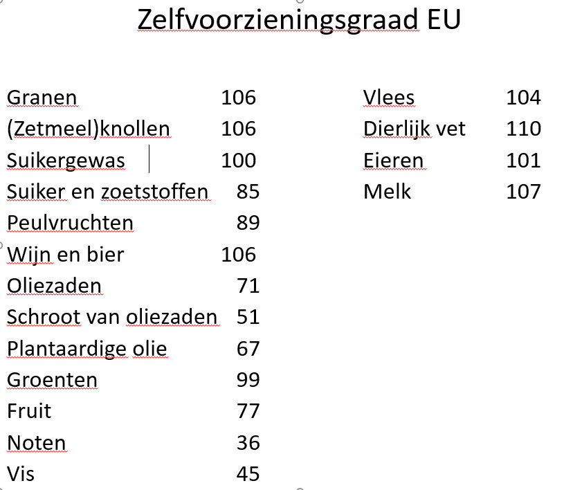 Zelfvoorzieningsgraad EU