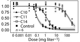 Dosis-effectrelatie voor drie stoffen