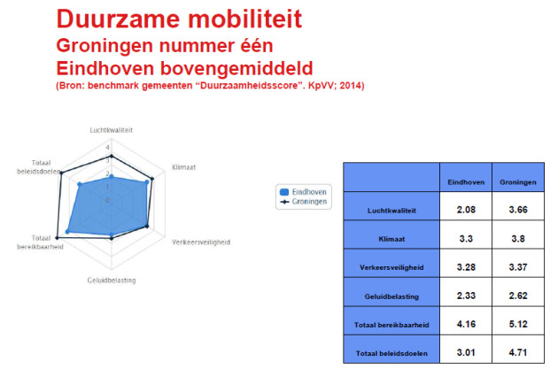 Vergelijking Groningen-Eindhoven op een spinnewebdiagram, buitenste lijn = 5