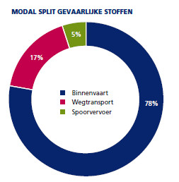 Modal split vervoer gevaarlijke stoffen 2015