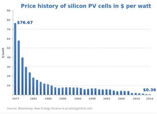 Prijs zonnepanelen door de jaren heen. In 2009 begon China grootschalig te leveren.