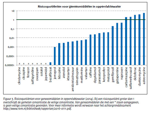 Ecologische risicocoefficienten van geneesmiddelen in het oppervlaktewater (>1 is overschrijding)