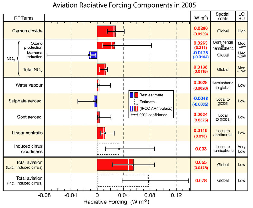 NIET-CO2 effecten op kruishoogte (Lee et al.)