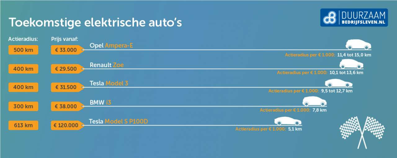 Bereik van de huidige Tesla en toekomstige andere types elektrische auto's in km per €1000 aanschafkosten