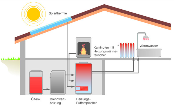 Huis met warmtebuffer op oliestook en zonneboiler