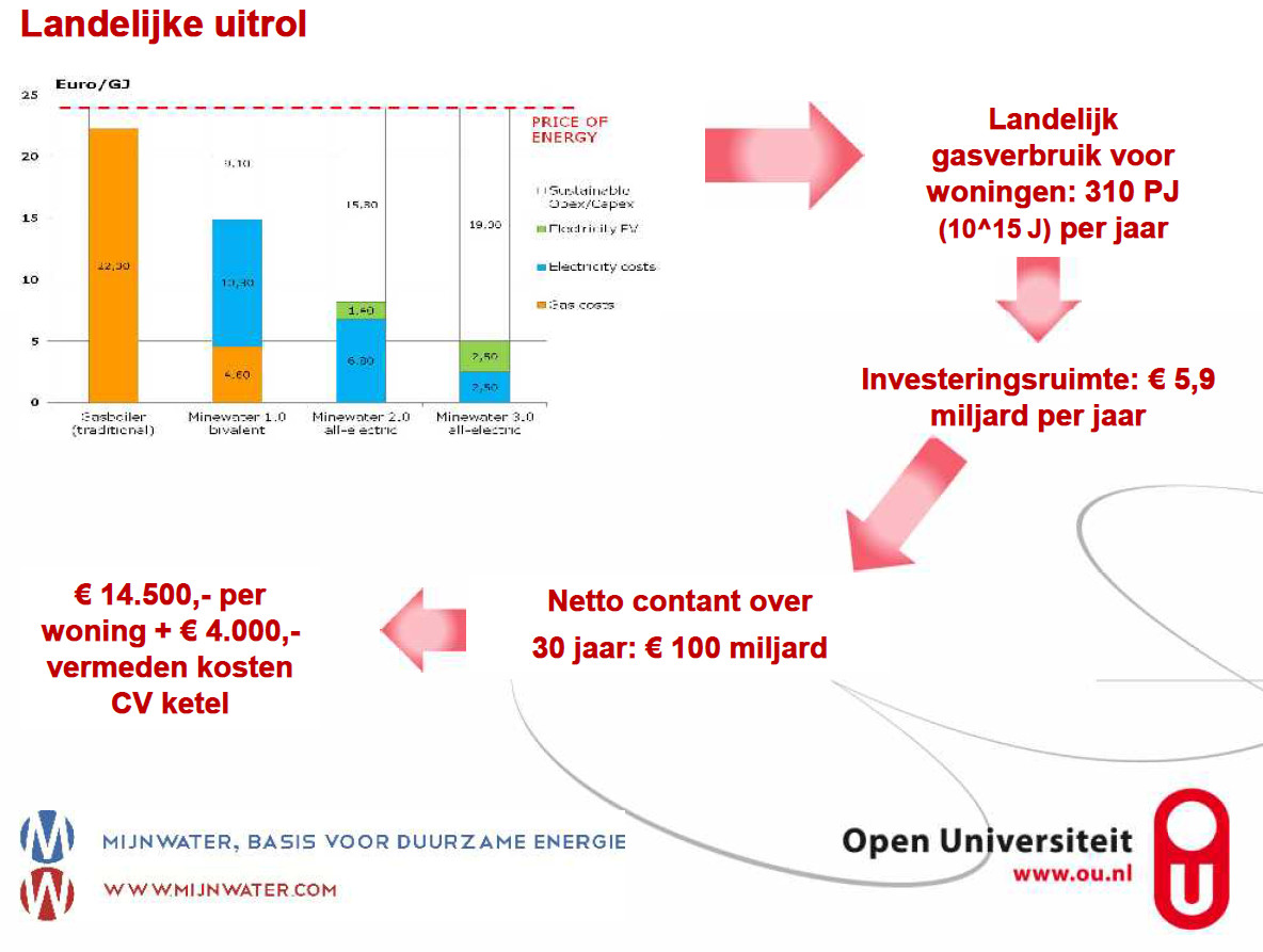 Business Case van het Mijnwater-verdienmodel na landelijke opschaling