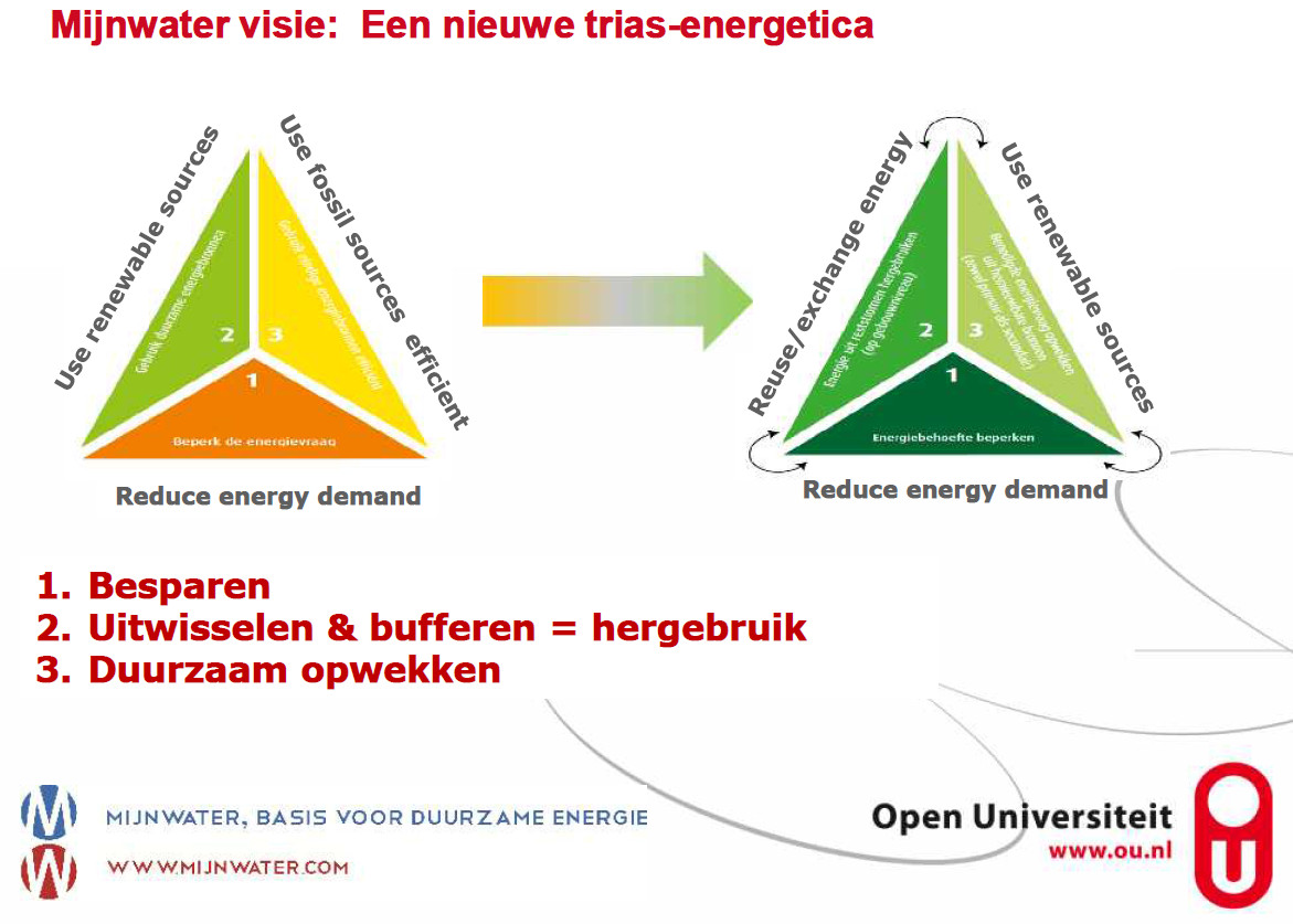 De Trias Energetica volgens Mijnwater