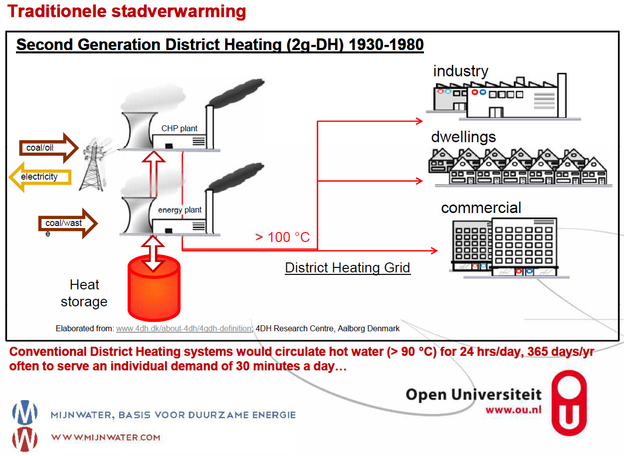 Schema van een traditionele stadsverwarming