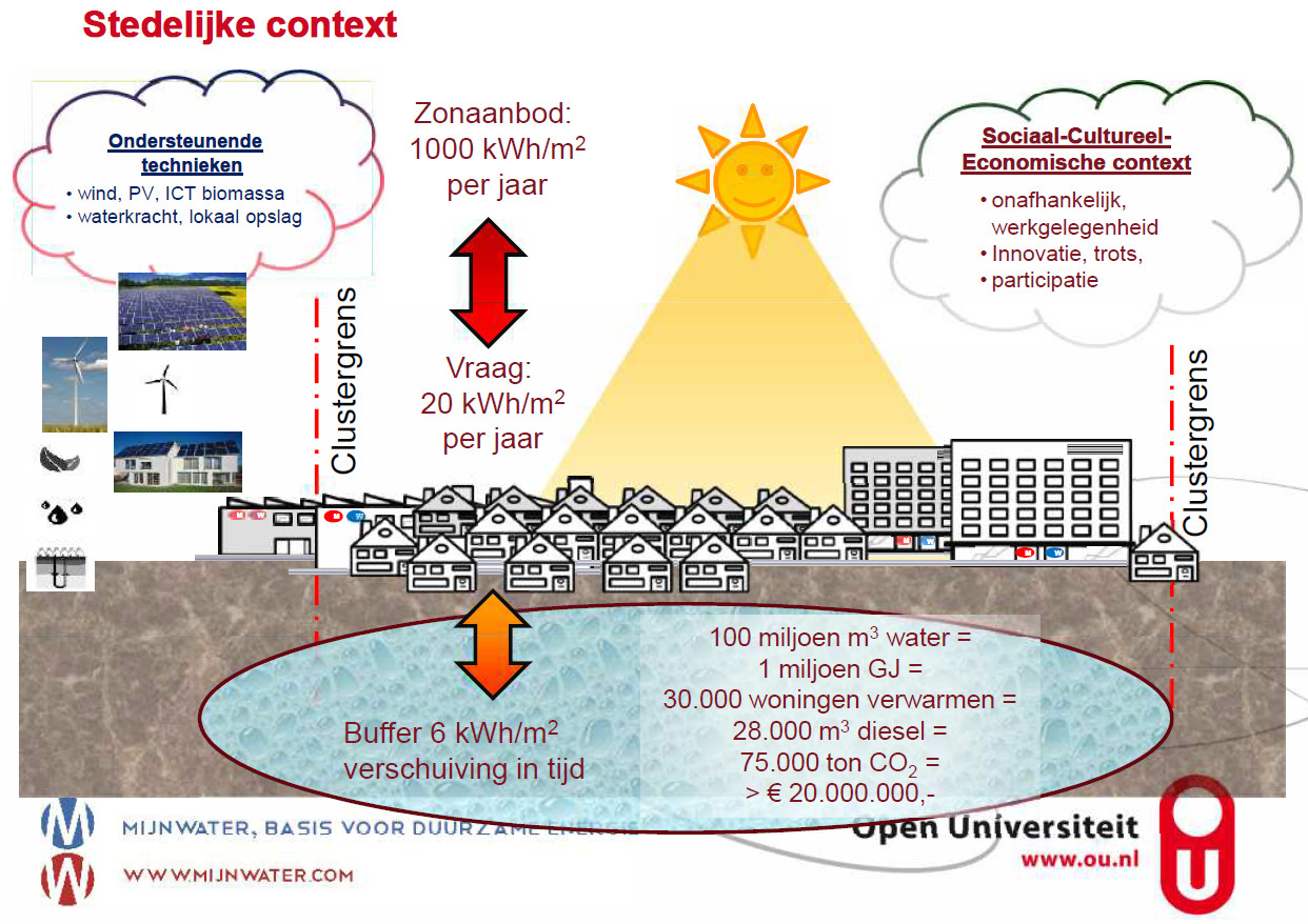 Schema van warmte in de stad