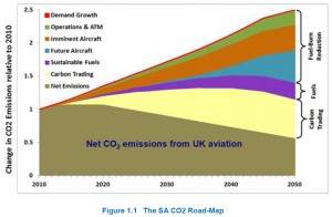 CO2 van vliegtuigen in de komende decennia