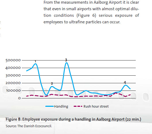 Blootstelling van werkers in de bagageafhandeling  op vliegveld Aalborg. De Eindhovense Mauritsstraat in de spits haalt 80000 deeltjes per cm3.