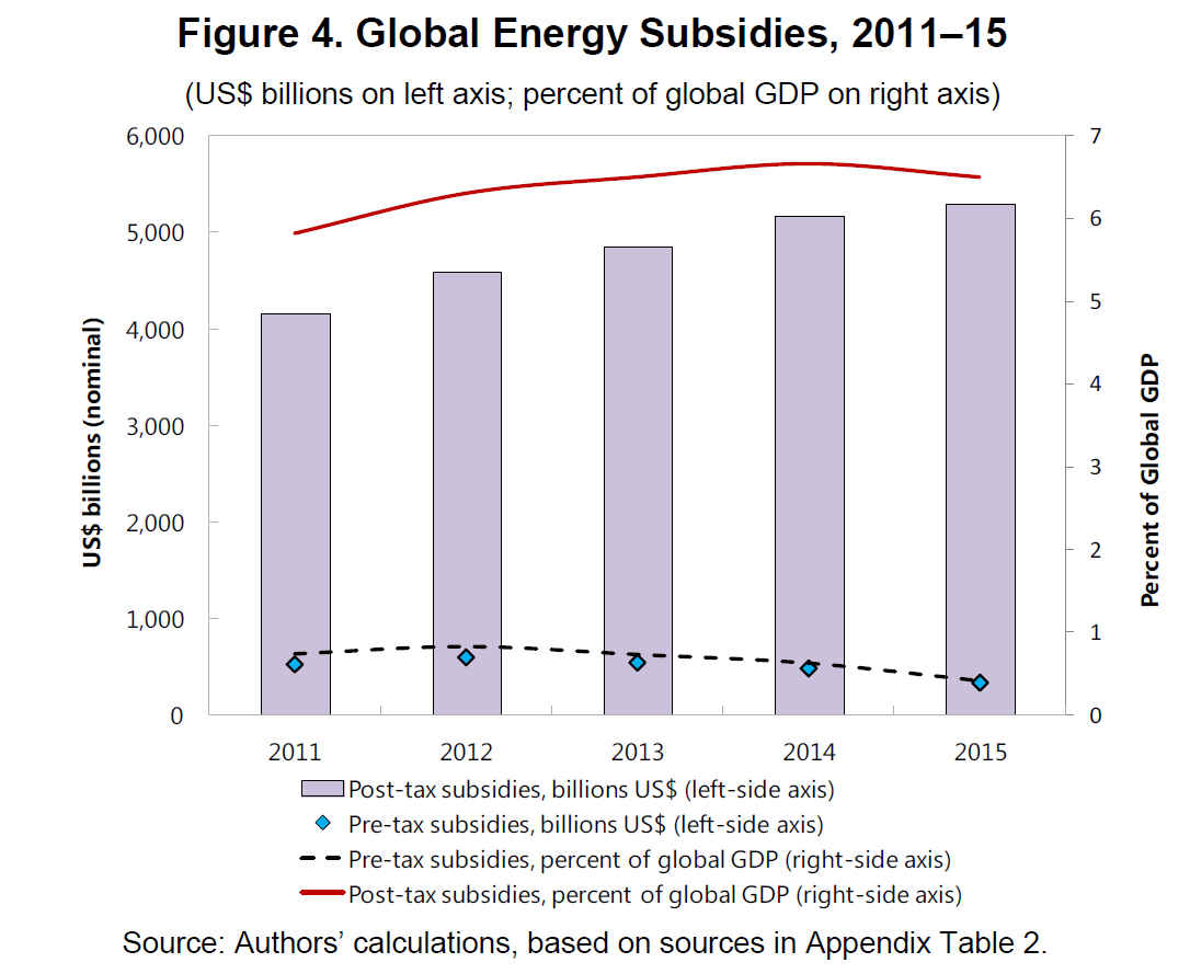 De mondiale energiesubsidies van 2011-2015