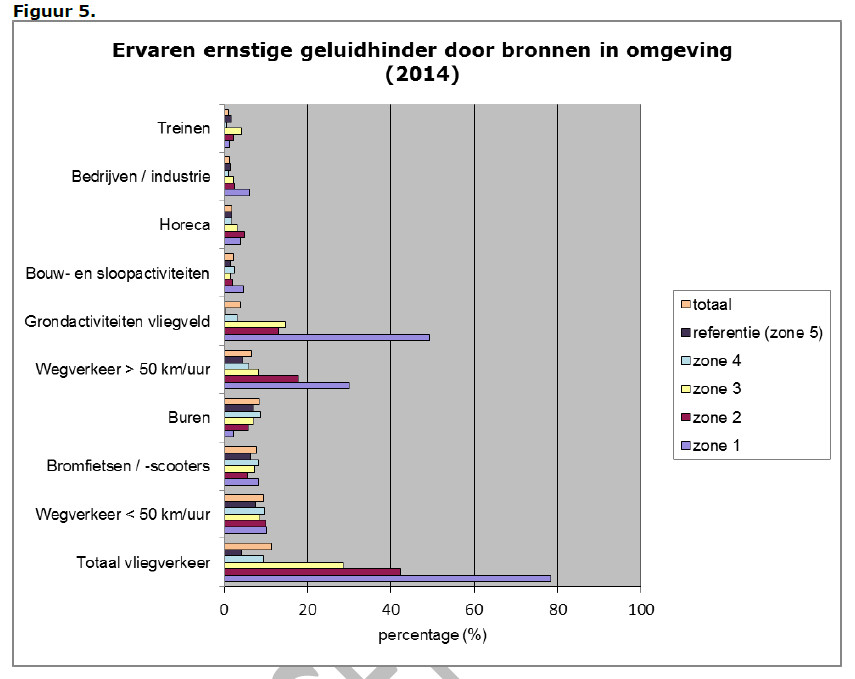 Geluidshinder door verschillende bronnen