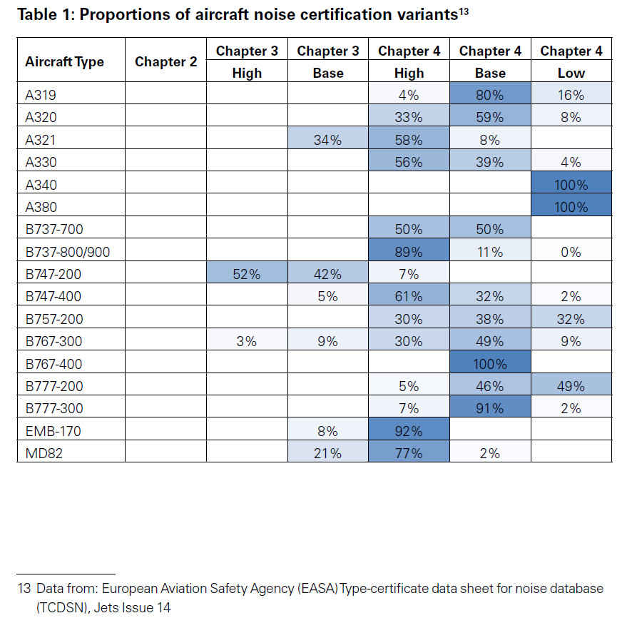 proportions of aircraft noise certification variants-r