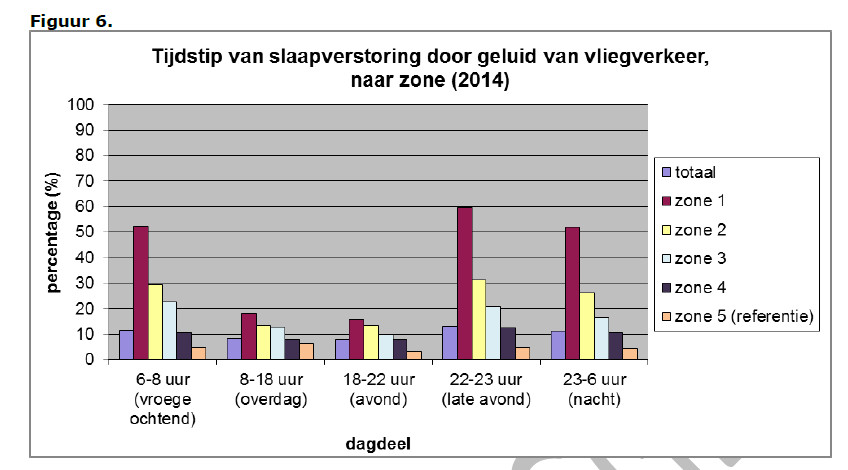 Slaapverstoring op verschillende momenten binnen het etmaal