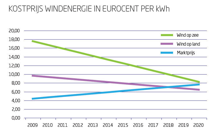 De daling van de kostprijs van windenergie door de jaren heen (NWEA). De NWEA is iets te propagandistisch over de blauwe lijn (de prijs van grijze stroom). Die blijft al een paar jaar steken rond de 4 a 5 cent/kWh.
