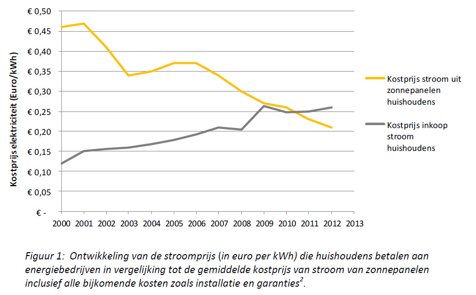De ontwikkeling van de kWh-prijs van zonnestroom door de jaren heen. De gele lijn is inmiddels al weer verder gedaald.
