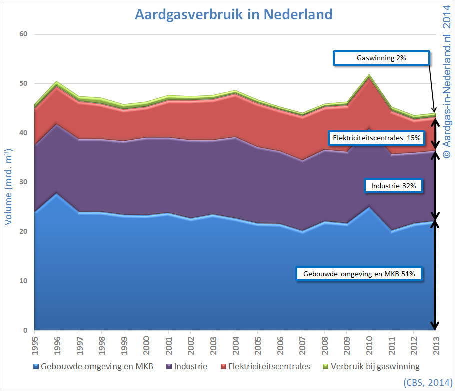 aardgasverbruik in nederland