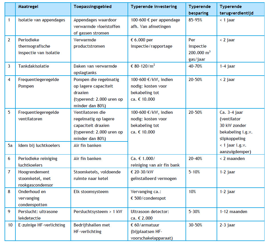 eenvoudige besparingen in de industrie