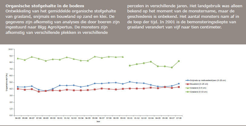 Het organisch stofgehalte van de bodem door de jaren heen, gemiddeld over een groot aantal meetpunten