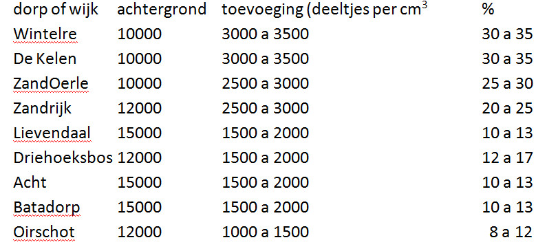 schatting-tabel