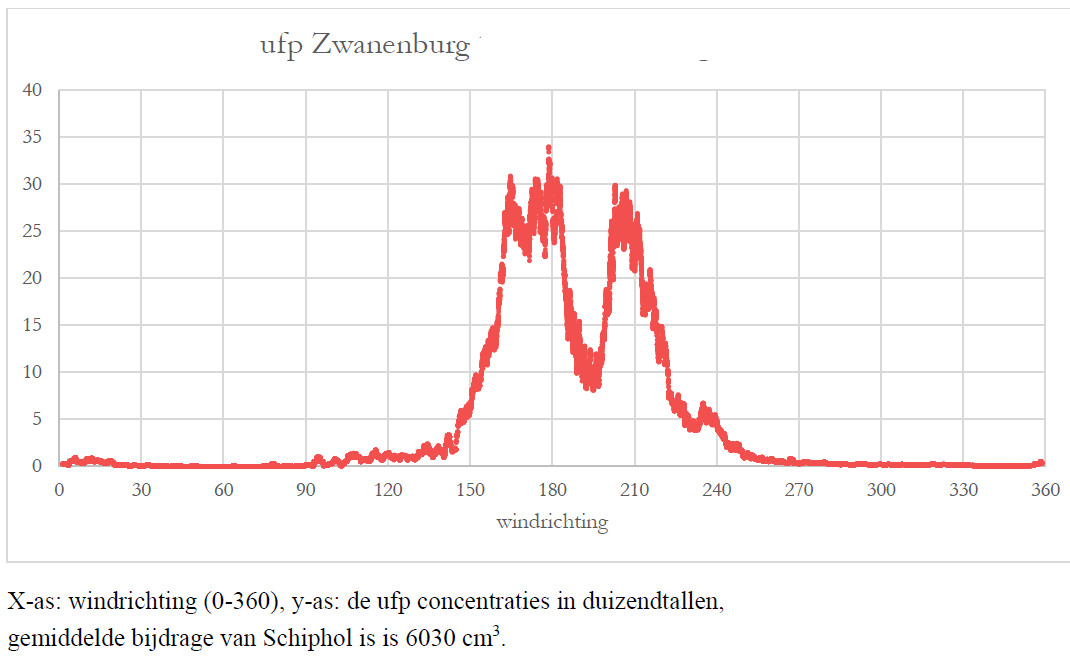 Windroosonderzoek in Zwanenburg (ufp=ufs)