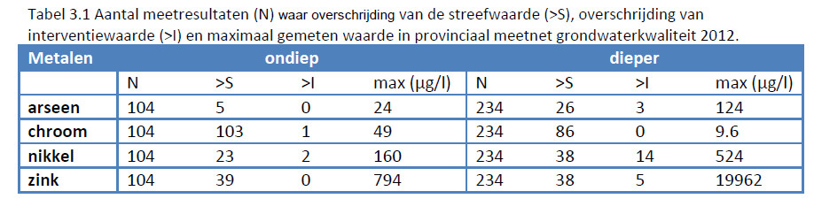 Zware metalen in het Brabantse grondwater (uit het onderzoek van mei 2014)
